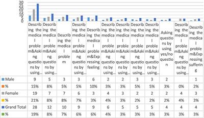 Advice-seeking and advice-giving in Arabic computer-mediated communication in the medical context